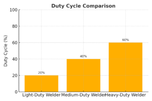 duty cycle comparison